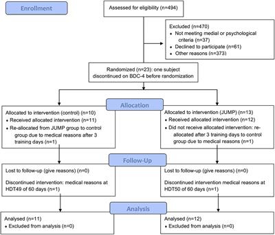 High Intensity Jump Exercise Preserves Posture Control, Gait, and Functional Mobility During 60 Days of Bed-Rest: An RCT Including 90 Days of Follow-Up